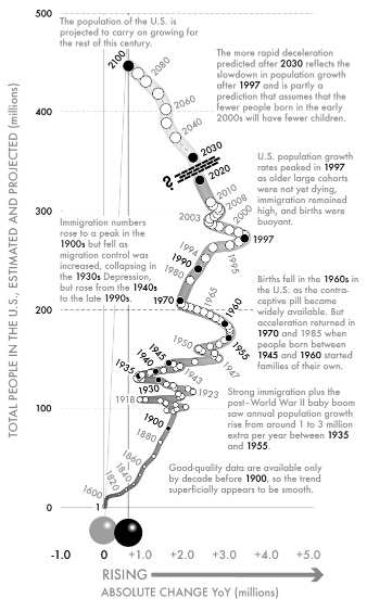 Fig 23-United States - total population, years 1–2100